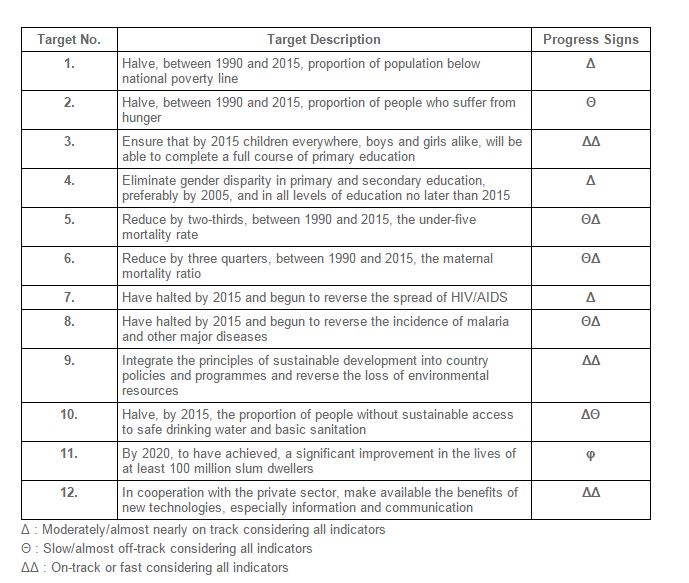 UNDP progress chart