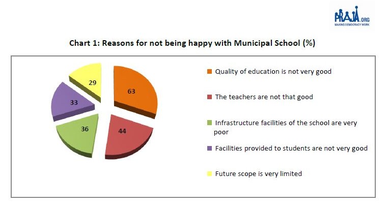 pie chart- reasons why not happy with school